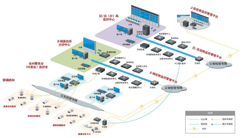 平安鄉(xiāng)鎮(zhèn)監(jiān)控系統(tǒng)解決方案